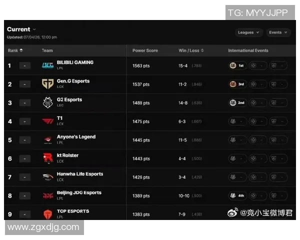 DOTA2意识排行榜更新BLG战队荣登第七位引发热议